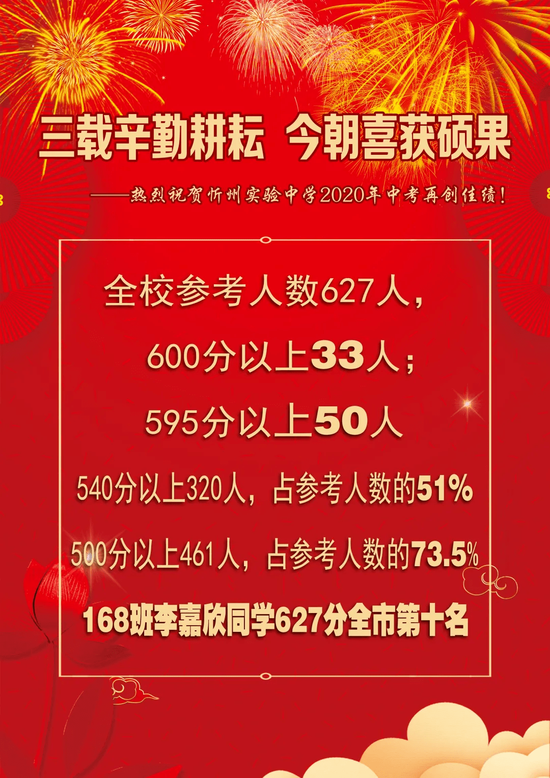 忻州市2020年中考成绩已出,最高分641,附两所学校中考喜报及分段统计