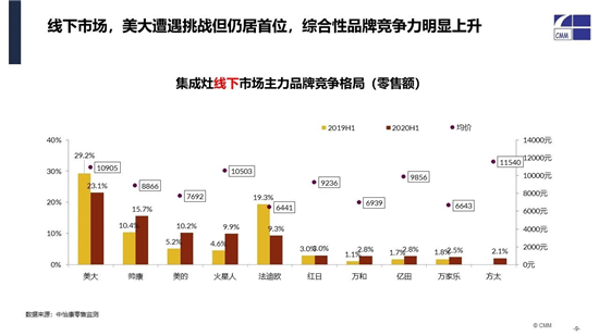 行业|2020年上半年集成灶市场简析：红利已过，厮杀将至