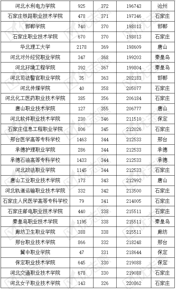 河北|河北省内哪些专科院校好考一些？河北工业职业技术学院受考生认可！