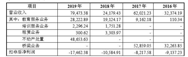 凯文|生源不足影响凯文教育业绩 部分项目盈利或再等3年