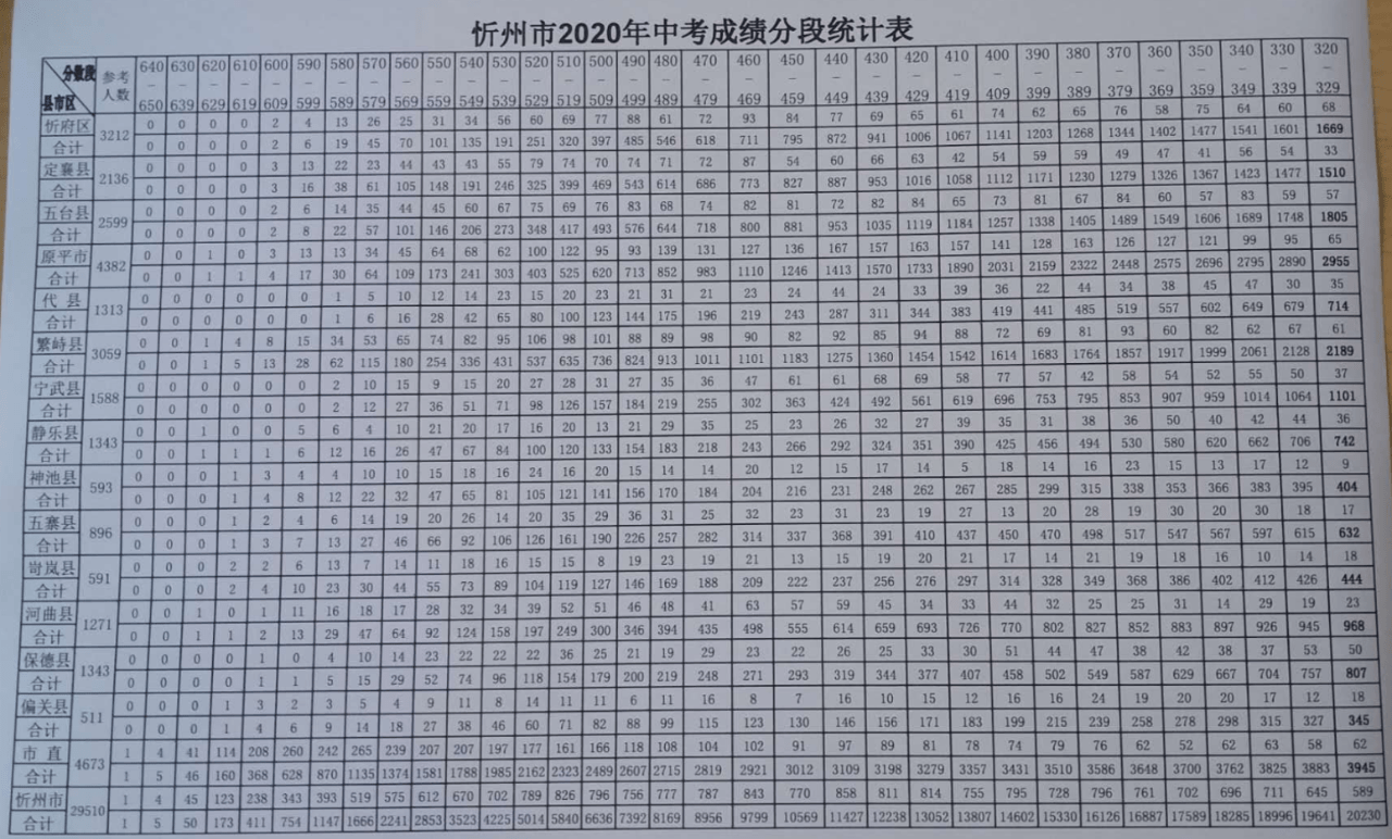 忻州市2020年中考成绩已出,最高分641,附两所学校中考喜报及分段统计