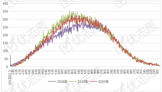 分数线|2020年福建理科分数线小幅上涨，文科本科分数线上涨1分！