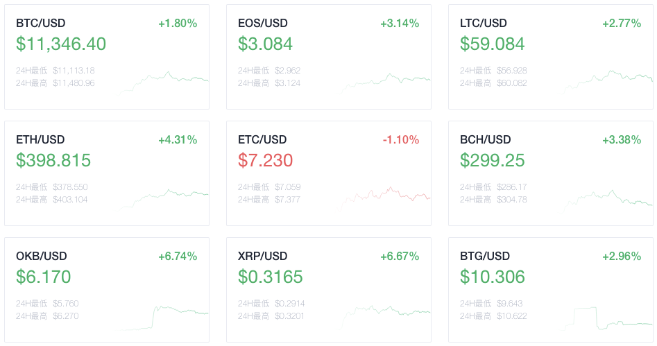 流通|OKEx早报：ETH流通供应量中超90％处于盈利状态