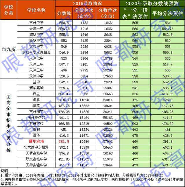 2020天津中考录取分_2020年天津工业大学艺术类录取分数线(2)