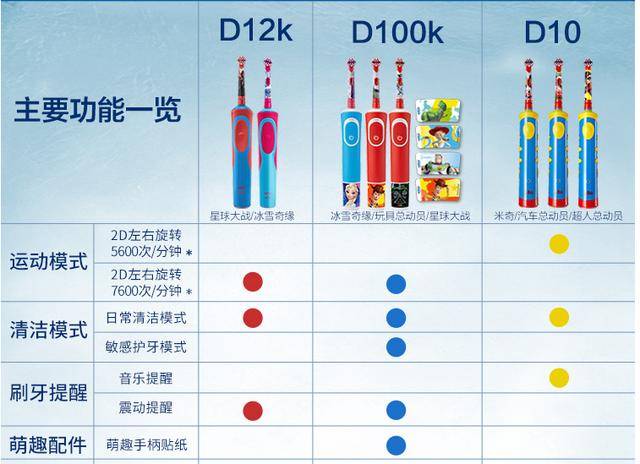 孩子|你会选网红款还是大品牌？这些儿童电动牙刷花样真多呢