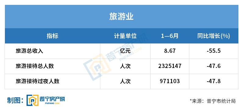 揭阳2020年gdp是多少_普宁2020年上半年主要经济数据出炉 GDP达276.14亿(2)