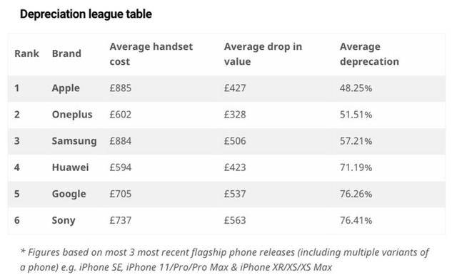 全球手机保值率排行榜发布，苹果手机排名第一