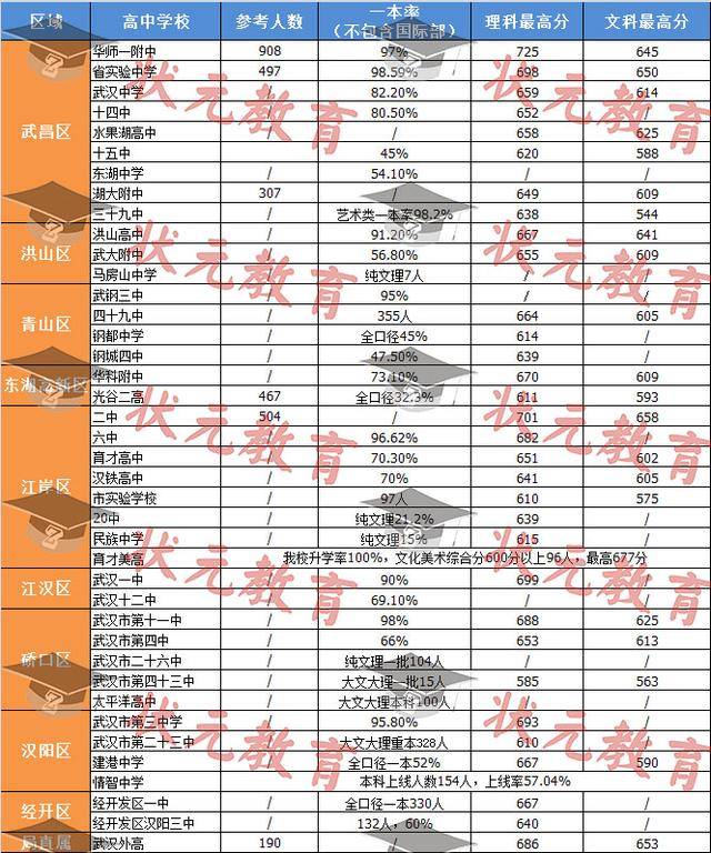 2020年武汉各区人均_武汉各区高中2020年分配生数据大分析!这所学校最亮