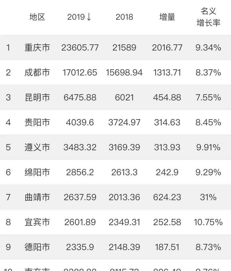 宜宾市各地区gdp排名_宜宾7县3区 GDP最新排名 出炉 排名第三的,竟是这个县(2)