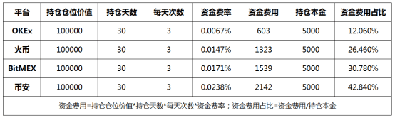 合约|揭秘币圈交易所资金费率，差距竟然这么多，爆了多少冤枉仓