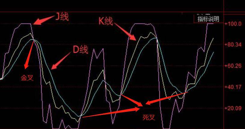 爱尔麦迪金融学校详解:kdj指标在k线图上怎么看?