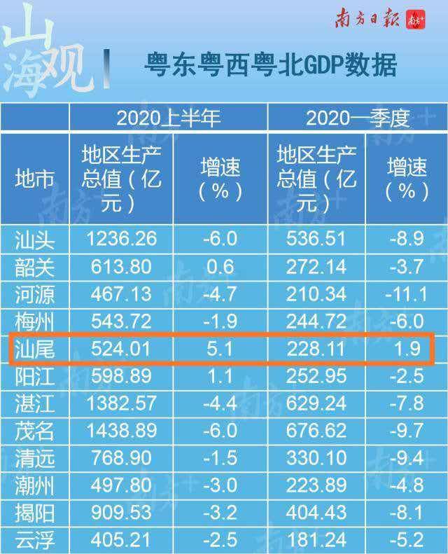 汕尾和深汕合作区gdp对比_愿深汕合作区继续助推汕尾经济社会跨越发展