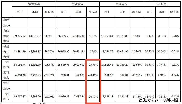 图书|图书杂志真不好卖了 时代出版上半年净利润降三成现金流变差