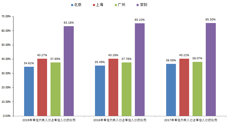 一线城市人口要求_夜晚城市图片(2)