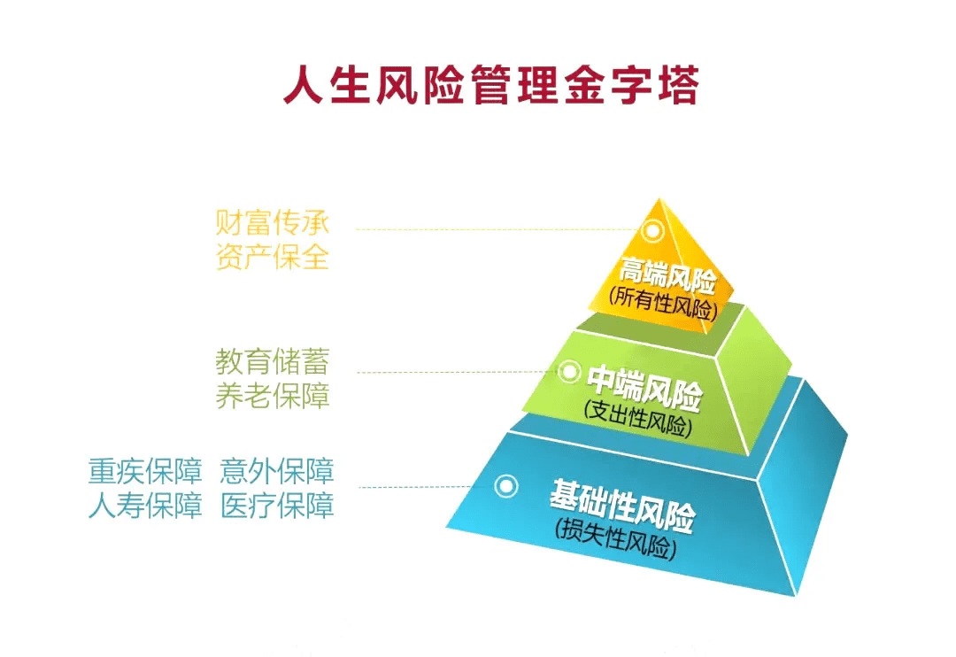 第三,人生风险管理金字塔