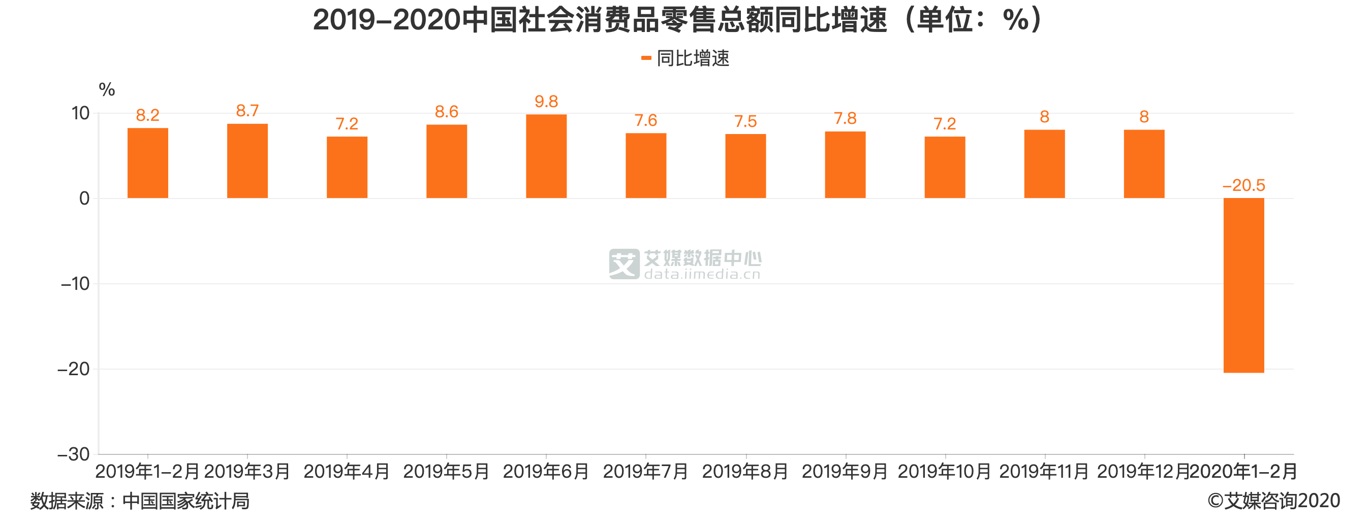 零售行业数据分析:2020年1-2月中国社会消费品零售总额同比下降20.5%