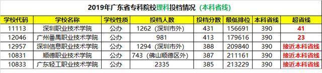 录取分数|提起看！广东这5所大学超厉害！录取分数暴涨？