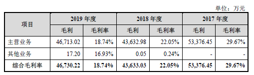 易点|前五大客户名单骤变，字节跳动消失！易点天下IPO供应商客户愈发集中？