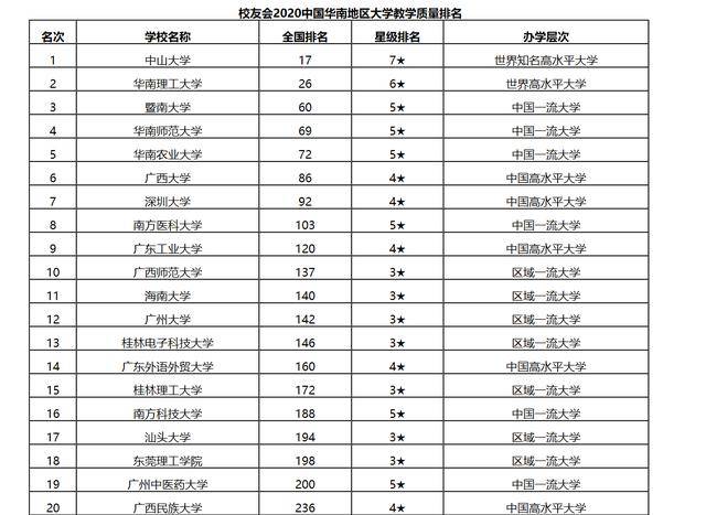 华南大学排名_华南理工大学全国排名(3)
