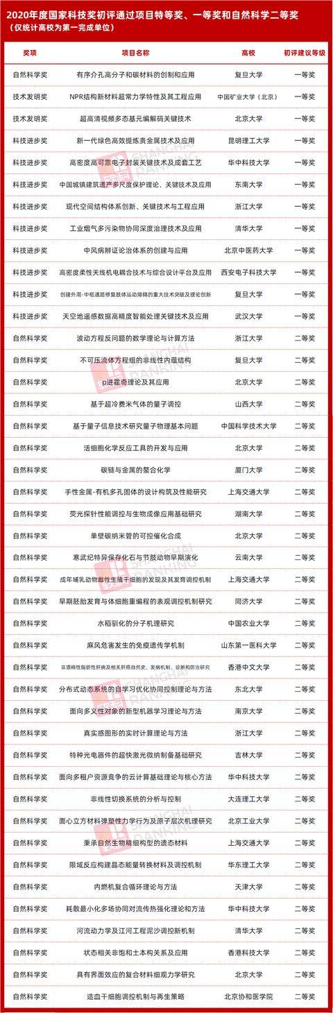 初评|2020年度国家科技奖初评折合统计，这些高校更有分量