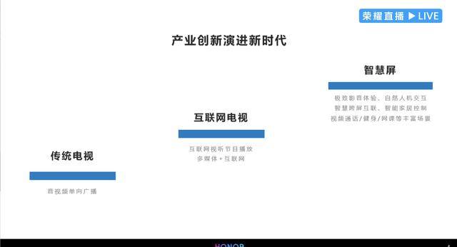 荣耀|智慧屏向上，智能电视向下，荣耀拆出行业转折点