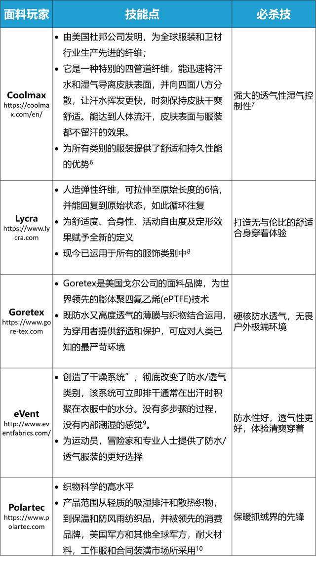 面料|光户外运动服就有$435亿商机！亚马逊时尚老司机带你深扒服饰面料里的玄机！