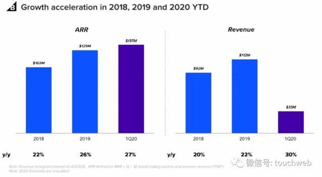 Shopify|软银投的BigCommerce上市：涨201% 市值48亿美元