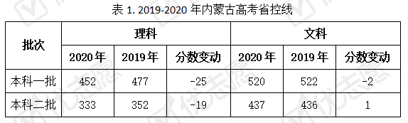理科|文科高分段人数增加！2020年内蒙古一本线下调！理科考生成绩下行