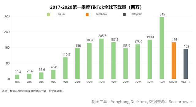 为什么被封杀的是tiktok而不是微信?数据说明一切