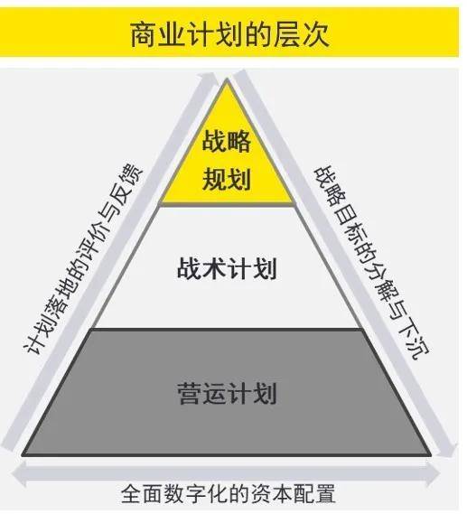 知识科普|数字化+全面商业计划体系，如何助力企业优化资本配置？