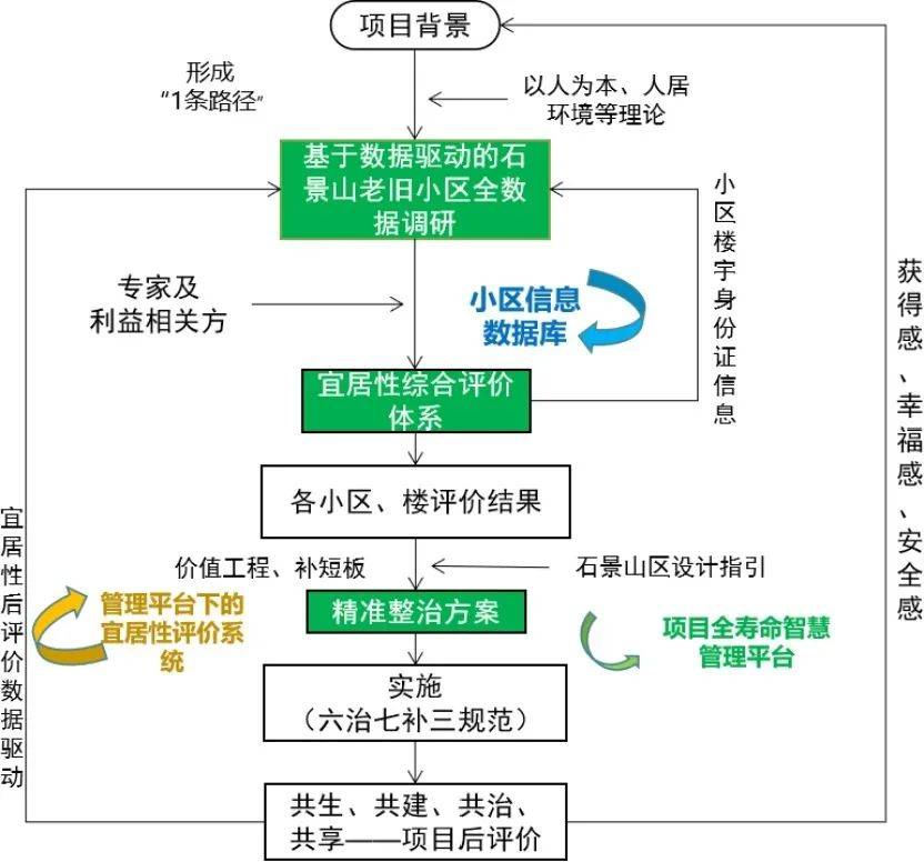 城市老旧小区有机更新体制机制与完善基层治理创新