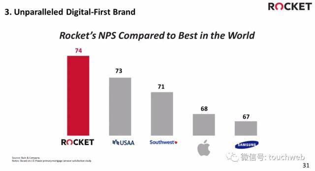 贷款|美国抵押贷款商Rocket上市：上涨20% 市值?427亿美元
