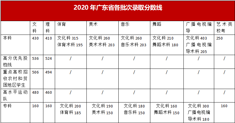 注意!2020年广东高考录取分数线出炉,广东考生填报志愿4变化