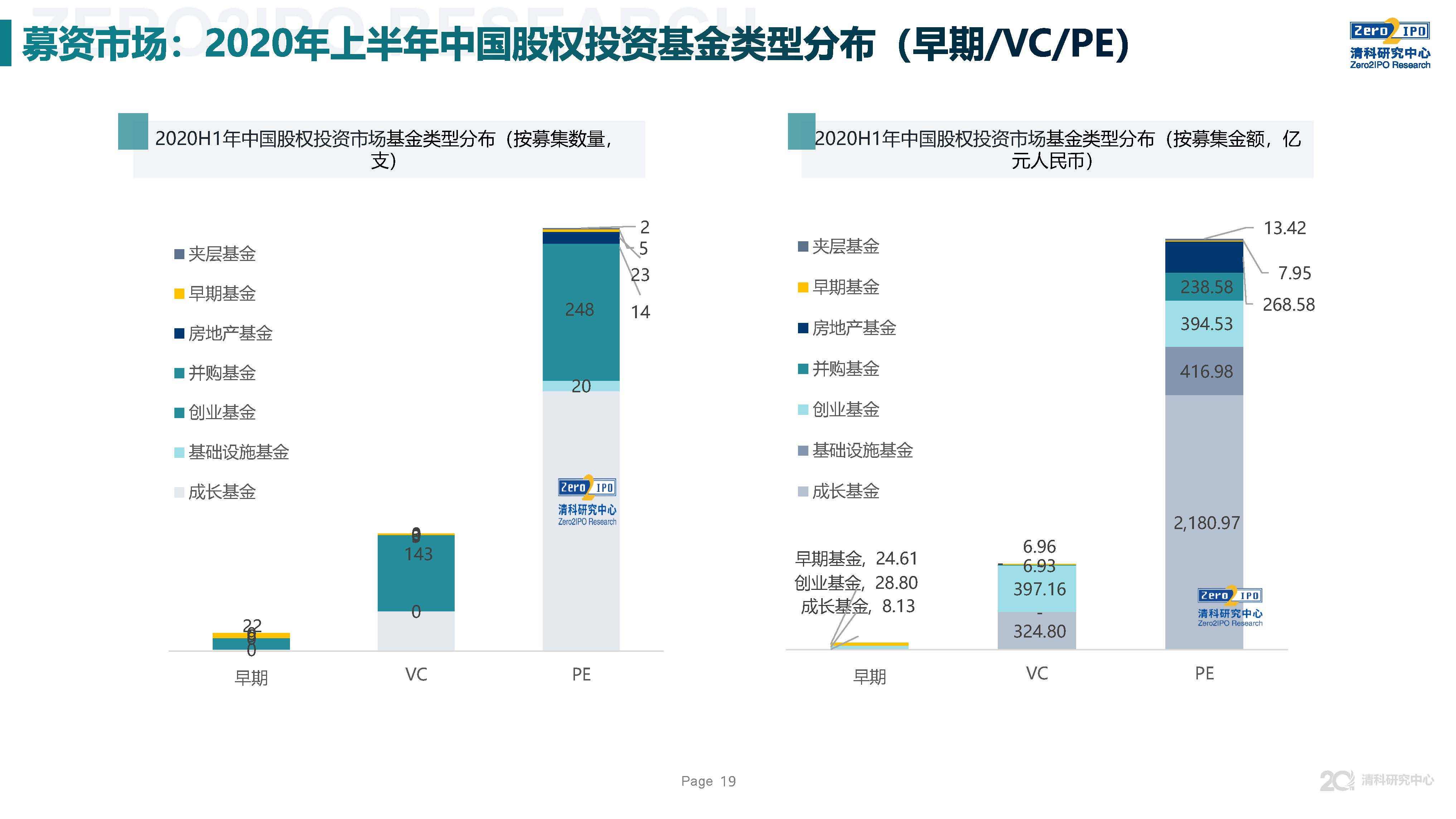 重磅发布！2020上半年中国股权投资市场回顾与展望！