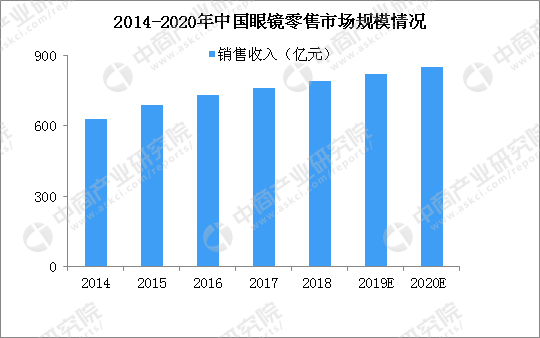 2020年中国眼镜市场现状及发展趋势预测分析