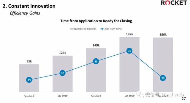贷款|美国抵押贷款商Rocket上市：上涨20% 市值?427亿美元