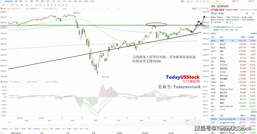 8月7日美股分析交易市场策略