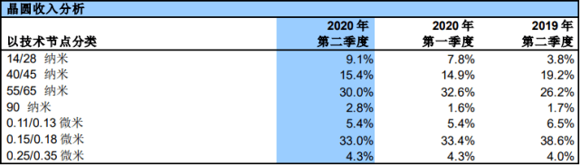 毛利率|净利增长超6倍股价仍下跌超10%，中芯国际到底行不行？