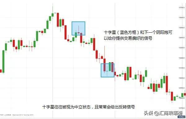 十字星和下一根蜡烛可以提供交易偏好的信息,常常会给出反转信号.