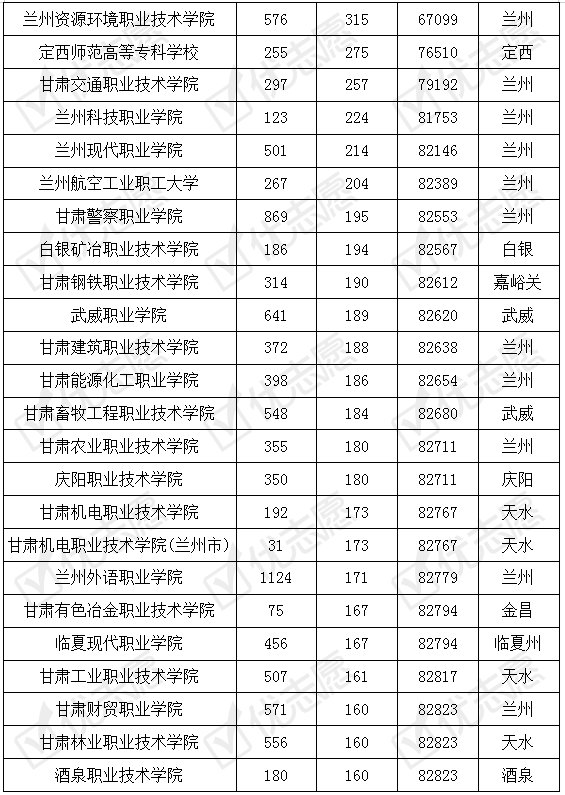 甘肃省|甘肃省内专科院校难考吗？这所学校这些高质量专业值得报考！