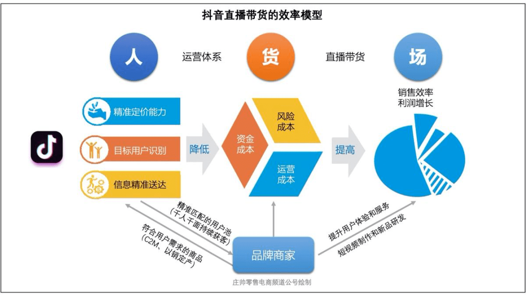 直播|直播带货可以怎么玩？这样提升带货效率