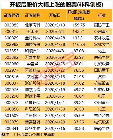 大涨超200%，今年最火的投资方式曝光！9只低估值