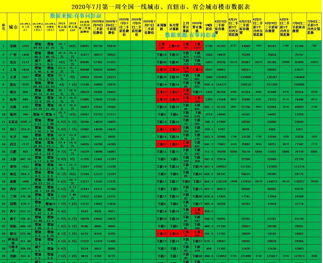 2020一线城市房价排名_2020年11月第四周全国一线城市楼市数据出炉,房价横
