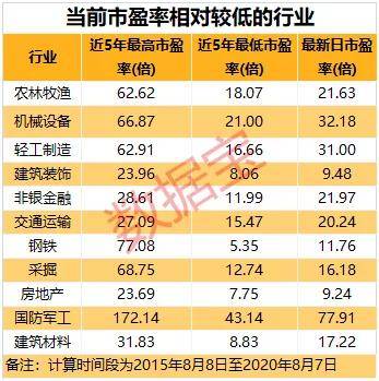 大涨超200%，今年最火的投资方式曝光！9只低估值