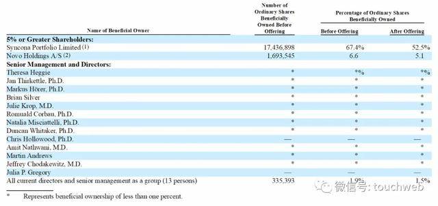 上市|基因疗法企业Freeline上市：市值4.65亿美元 主治血友病