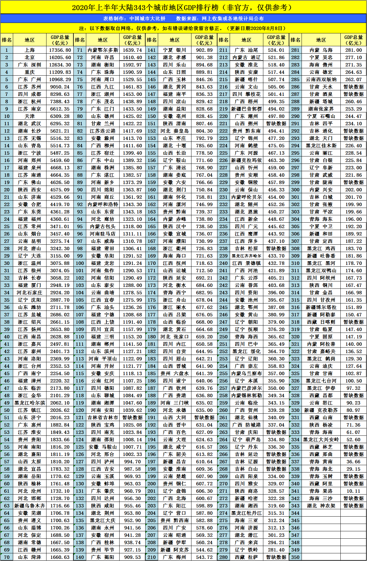 2020gdp城市排名_2019中国城市gdp排名(2)