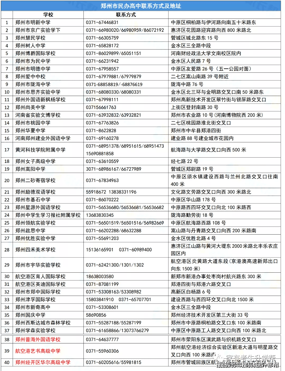 2020初升高郑州市中招建档线第一二三批次75所高中录取分数线汇总