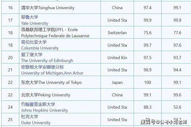 2020qs世界中国大学排名_2020-2021QS世界大学&亚洲大学&中国大学排名前