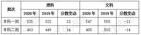 本科|文科本科线下调，有原因？2020年江西省理科本科线上调