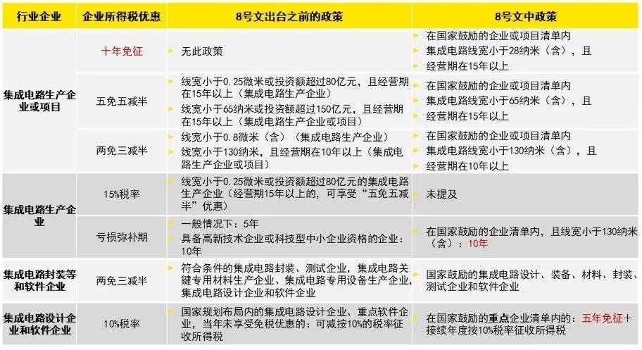 生产|集成电路和软件领域相关财税优惠政策大升级！安永为您解读